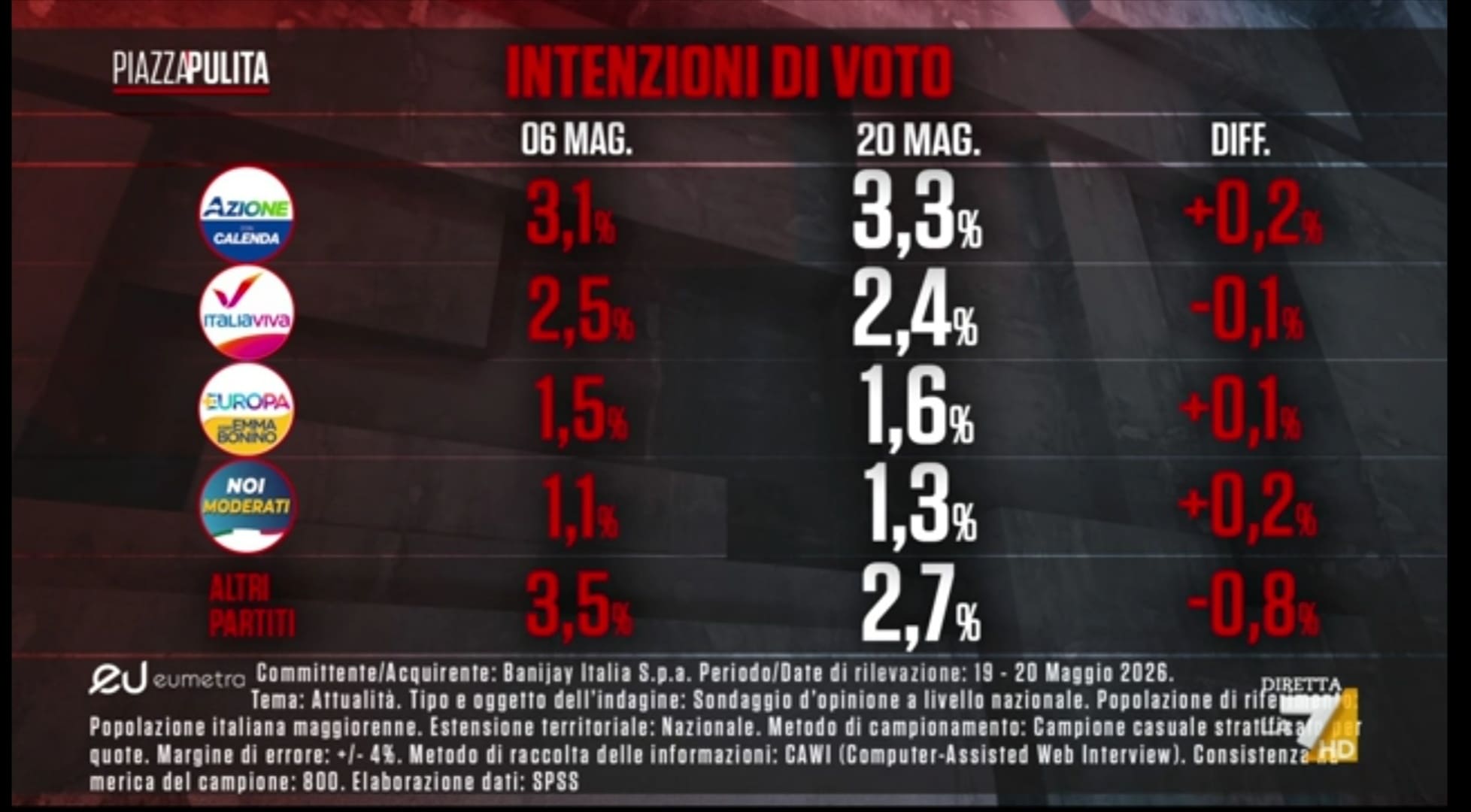 Sondaggio Eumetra (21 maggio 2026)