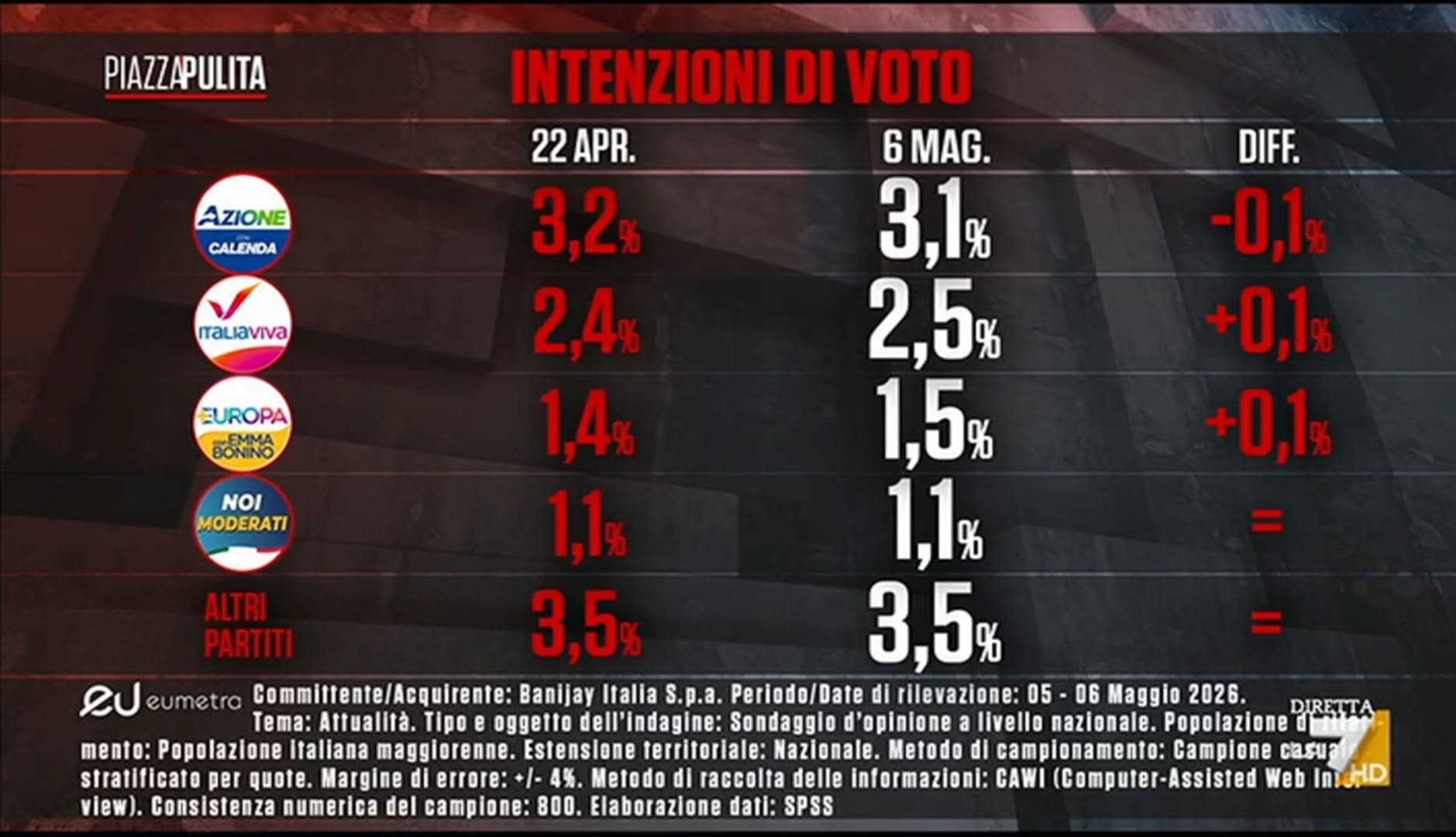 Sondaggio Eumetra (7 maggio 2026)