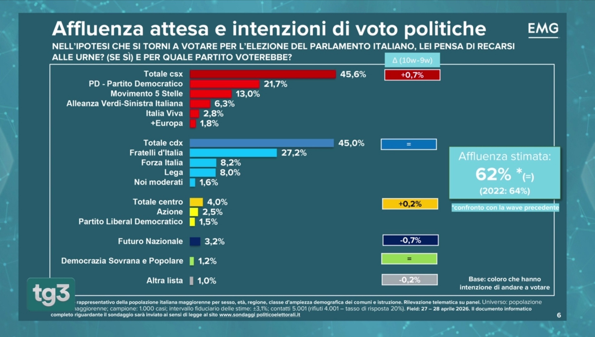 Sondaggio EMG (1 maggio 2026)