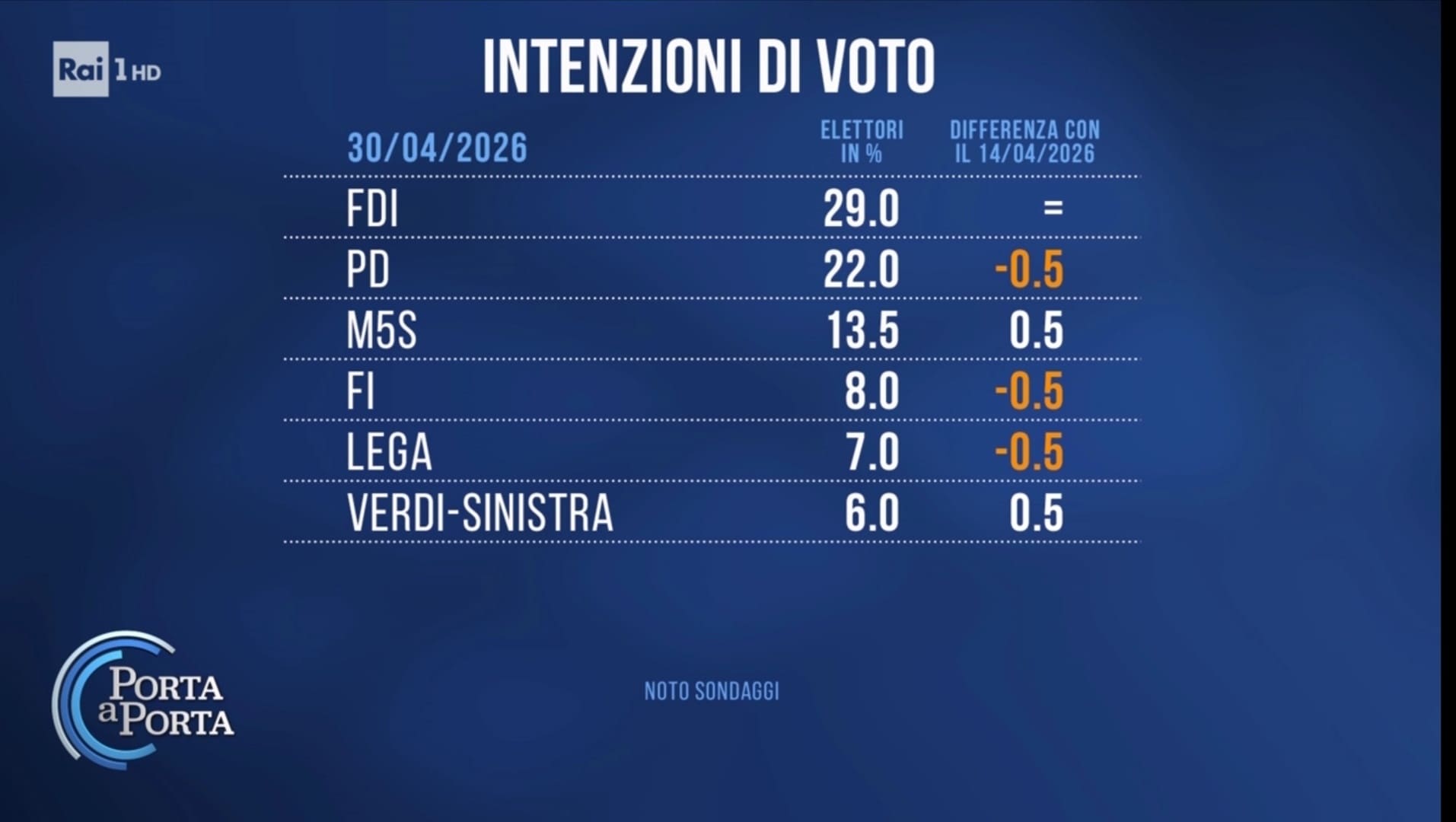 Sondaggio Noto (30 aprile 2026)