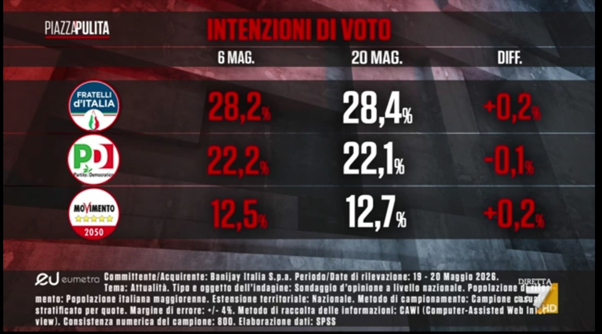 Sondaggio Eumetra (21 maggio 2026)