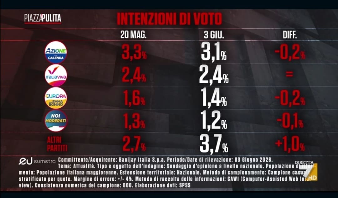 Sondaggio Eumetra (4 giugno 2026)