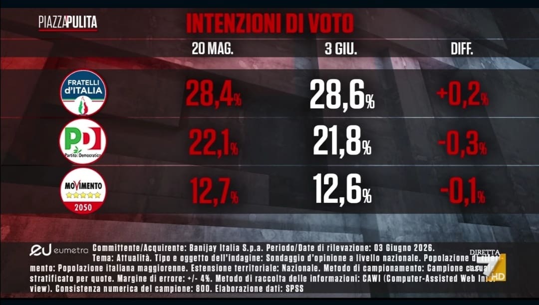 Sondaggio Eumetra (4 giugno 2026)