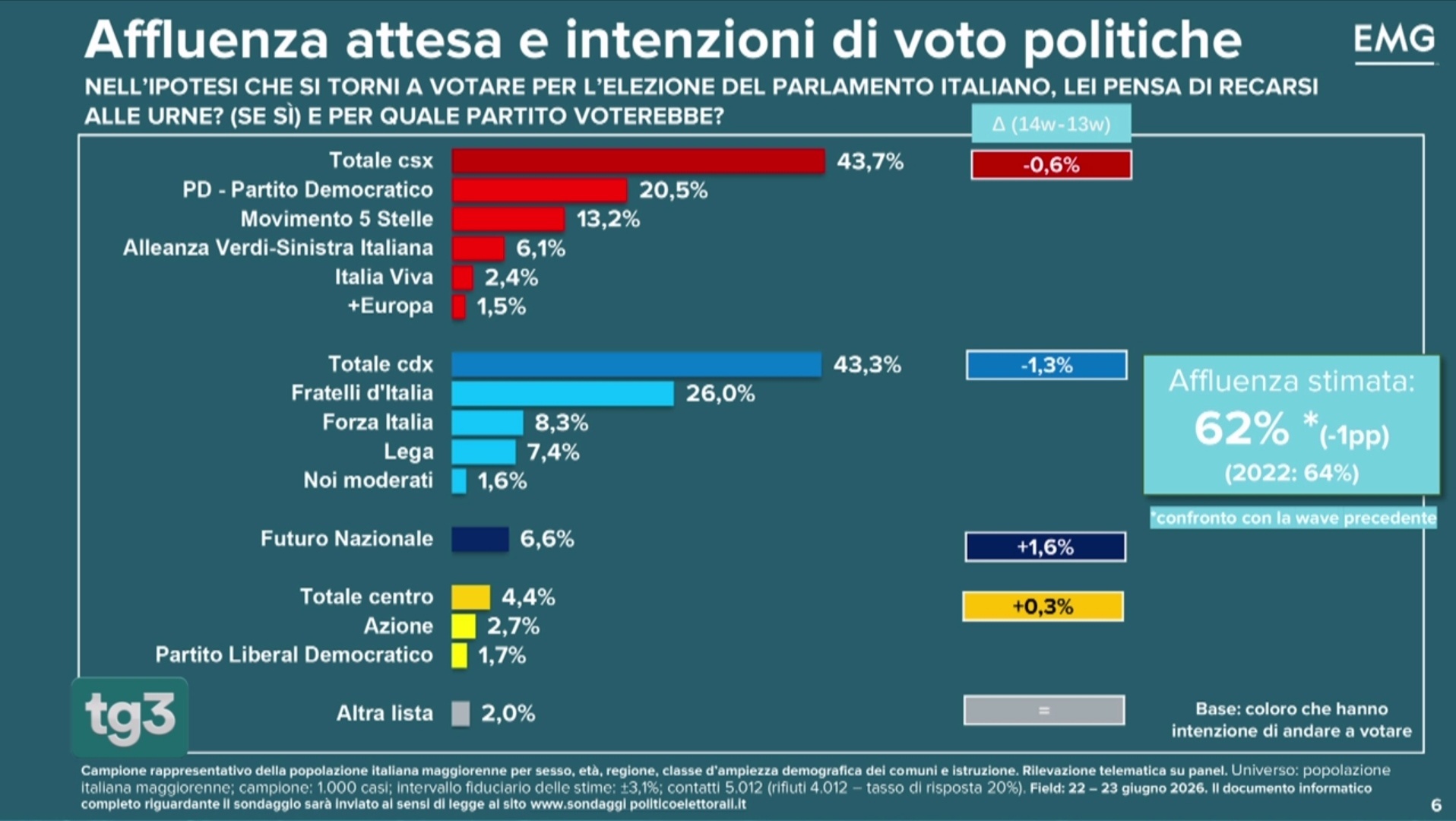 Sondaggio EMG (26 giugno 2026)