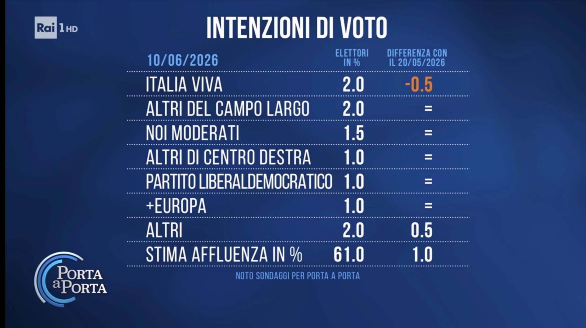Sondaggio Noto (20 maggio 2026)