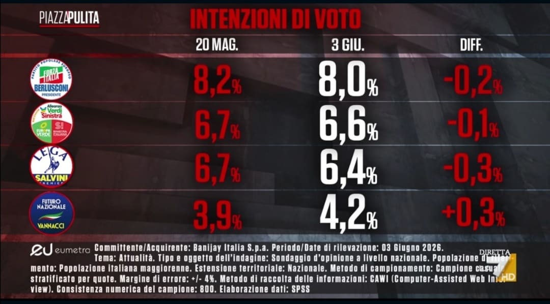 Sondaggio Eumetra (4 giugno 2026)