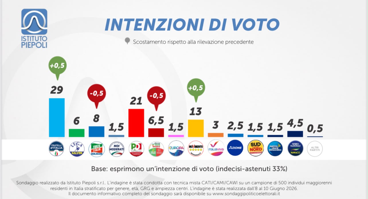 Sondaggio Piepoli (11 giugno 2026)