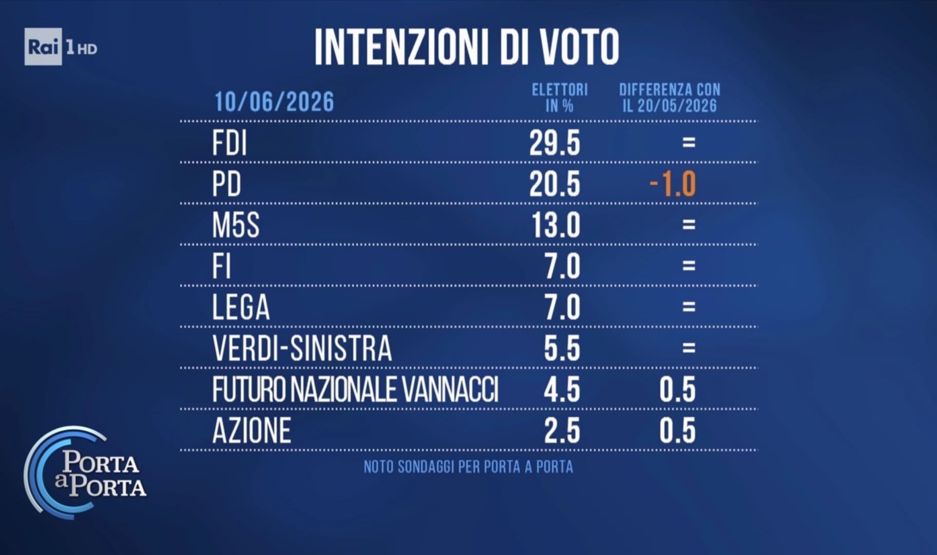 Sondaggio Noto (20 maggio 2026)