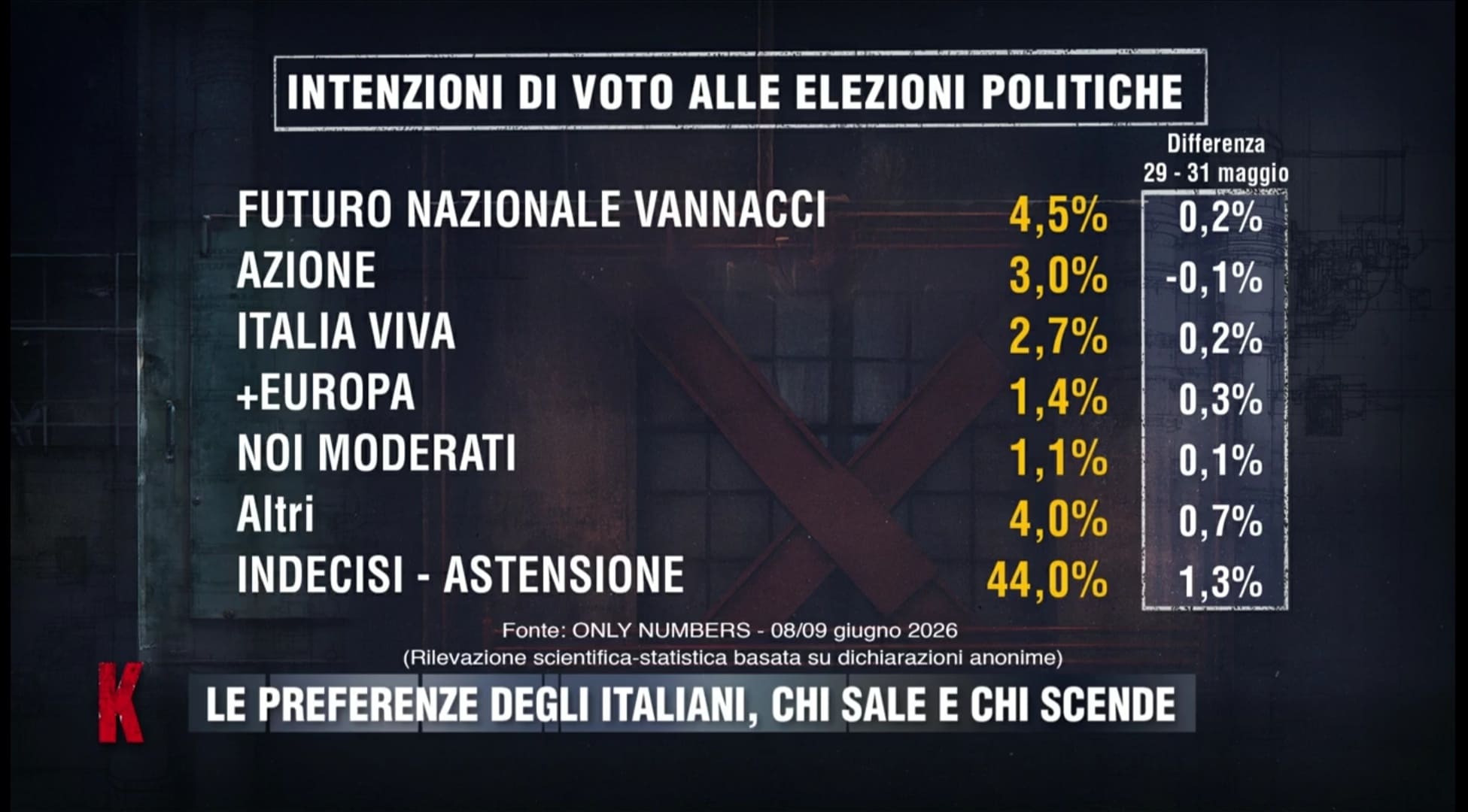 Sondaggio Only Numbers (10 giugno 2026)