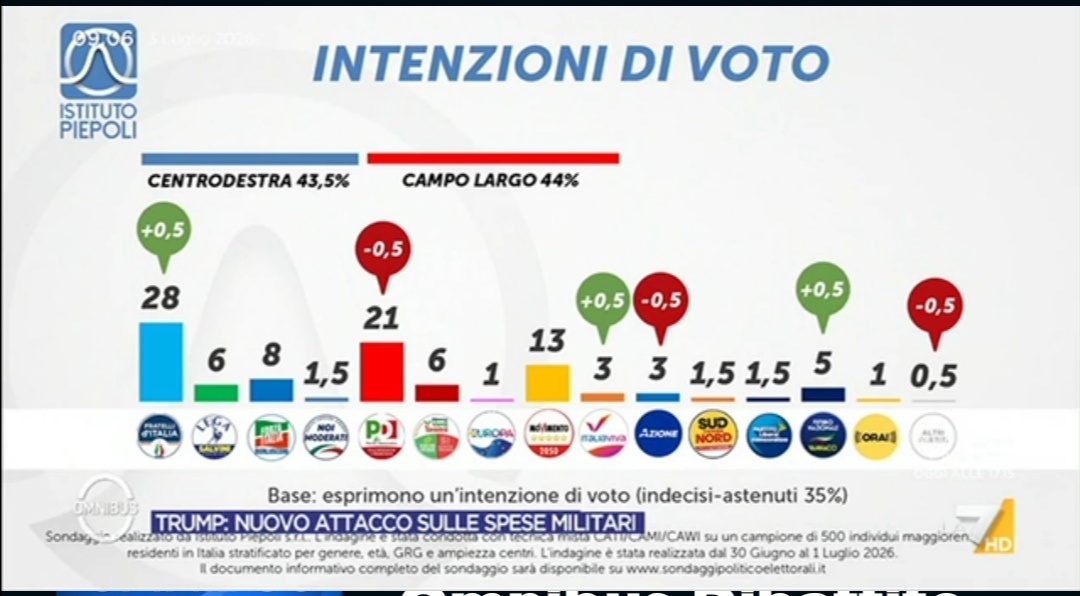 Sondaggio Piepoli (3 luglio 2026)
