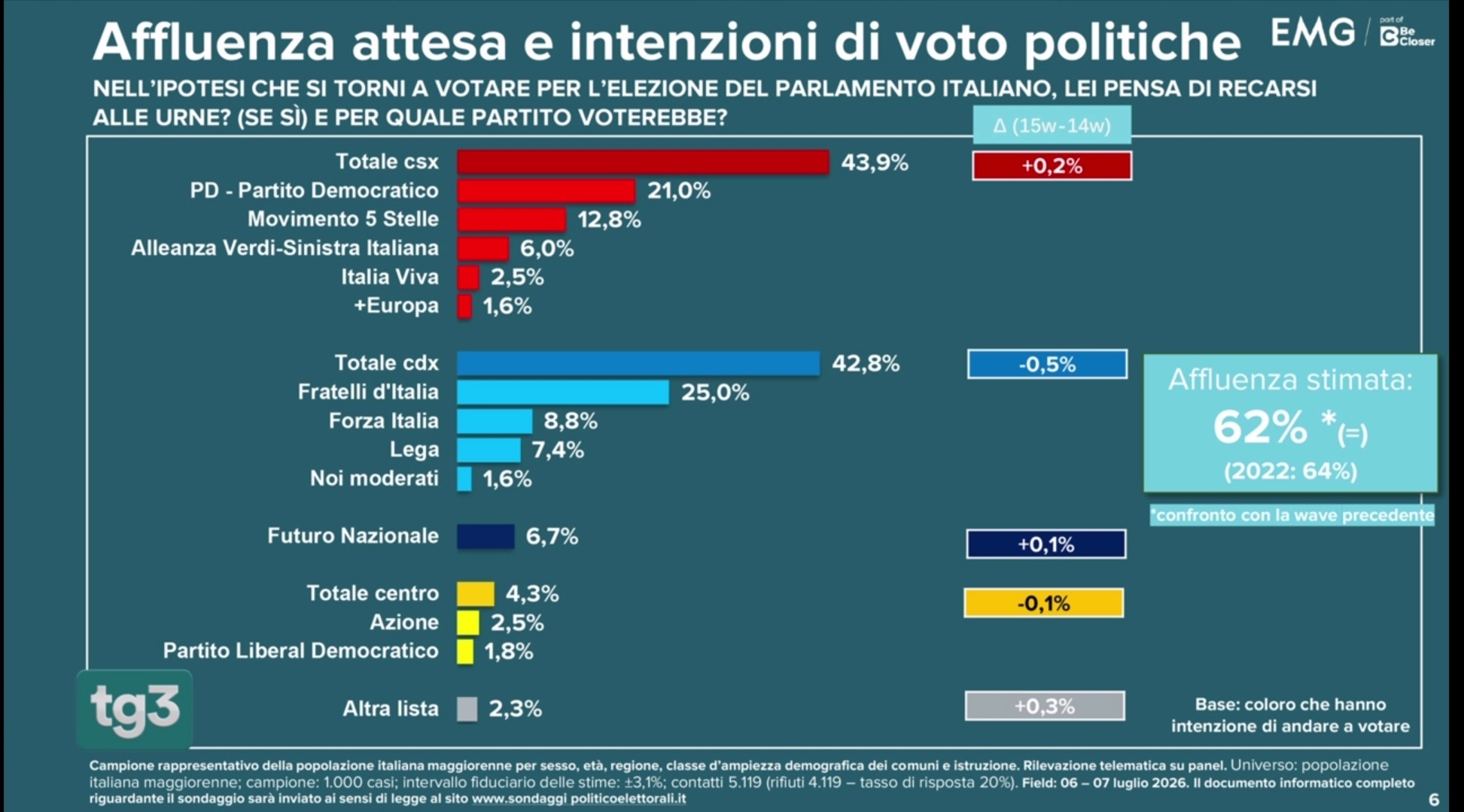 Sondaggio EMG (10 luglio 2026)