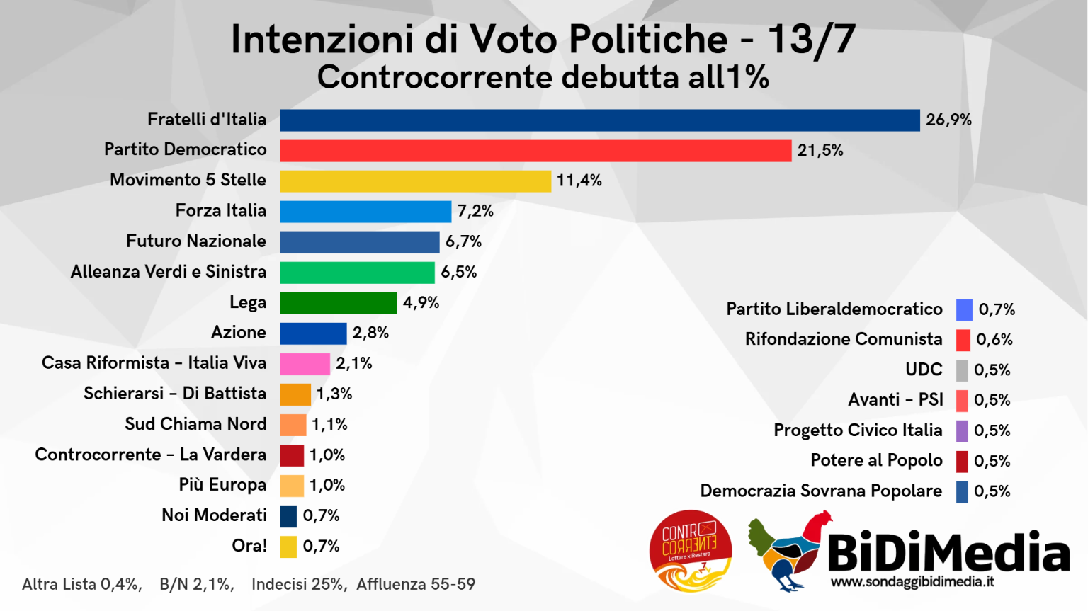 Sondaggio BiDiMedia (13 luglio 2026)