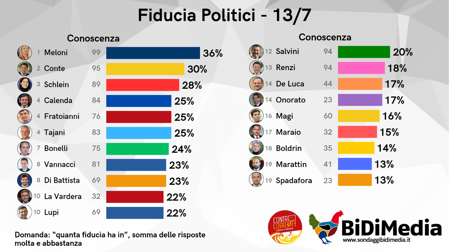 Sondaggio BiDiMedia (13 luglio 2026)