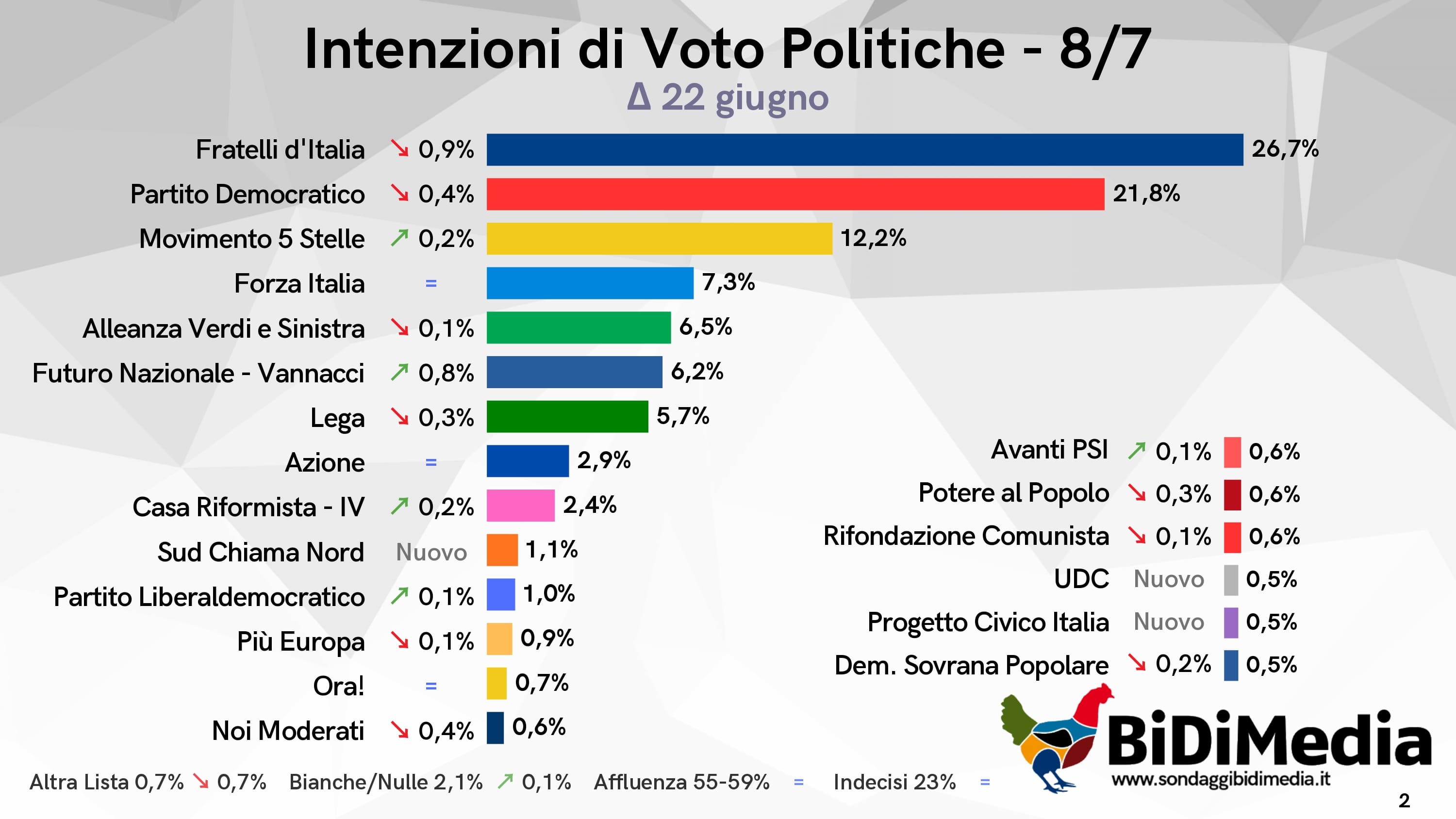 Sondaggio BiDiMedia (8 luglio 2026)