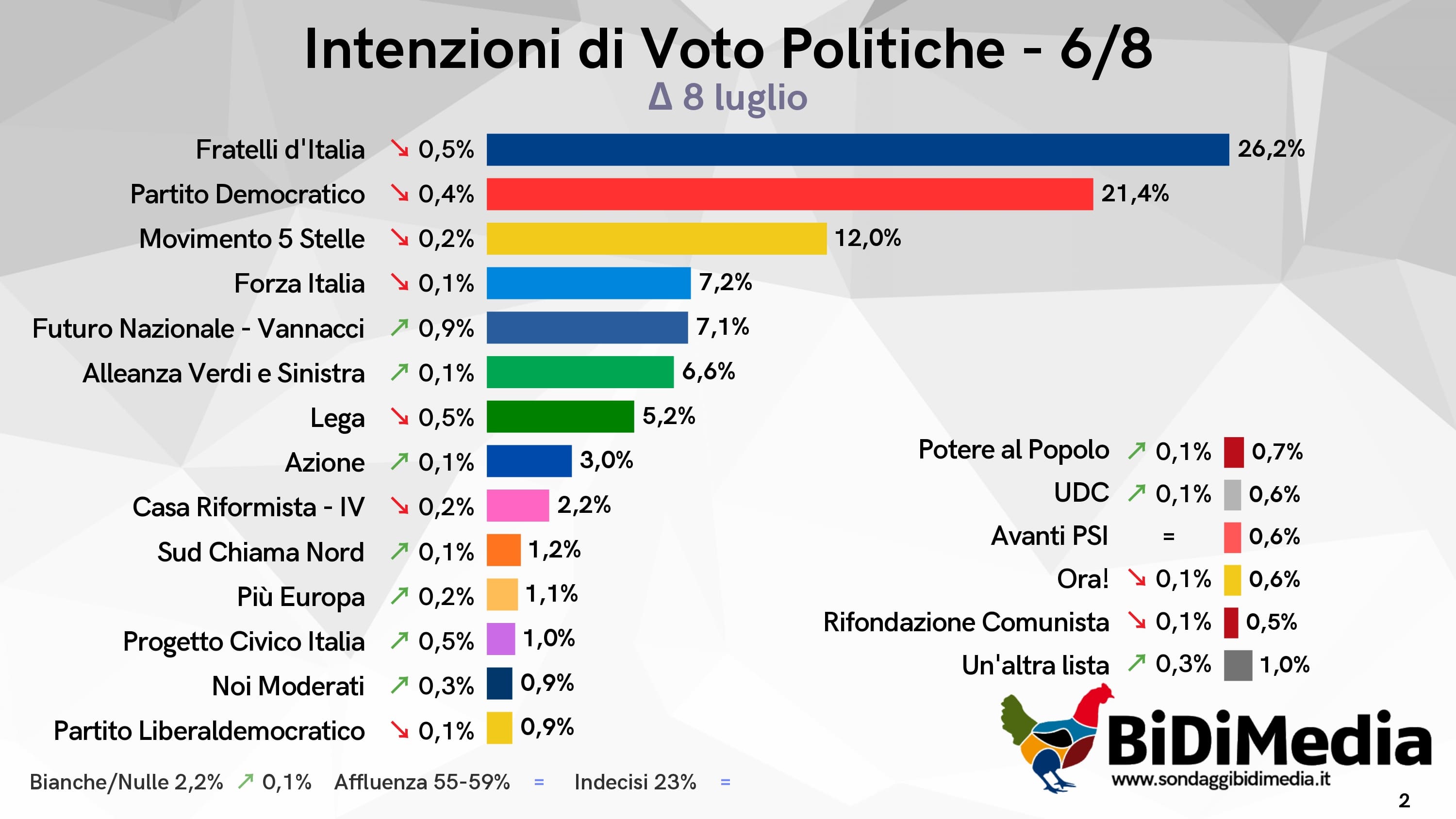Sondaggio BiDiMedia (6 agosto 2026)