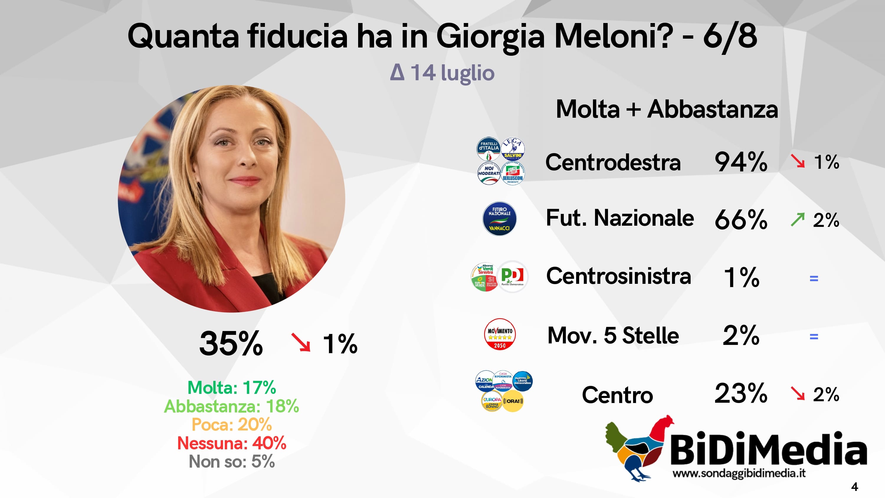 Sondaggio BiDiMedia (6 agosto 2026)