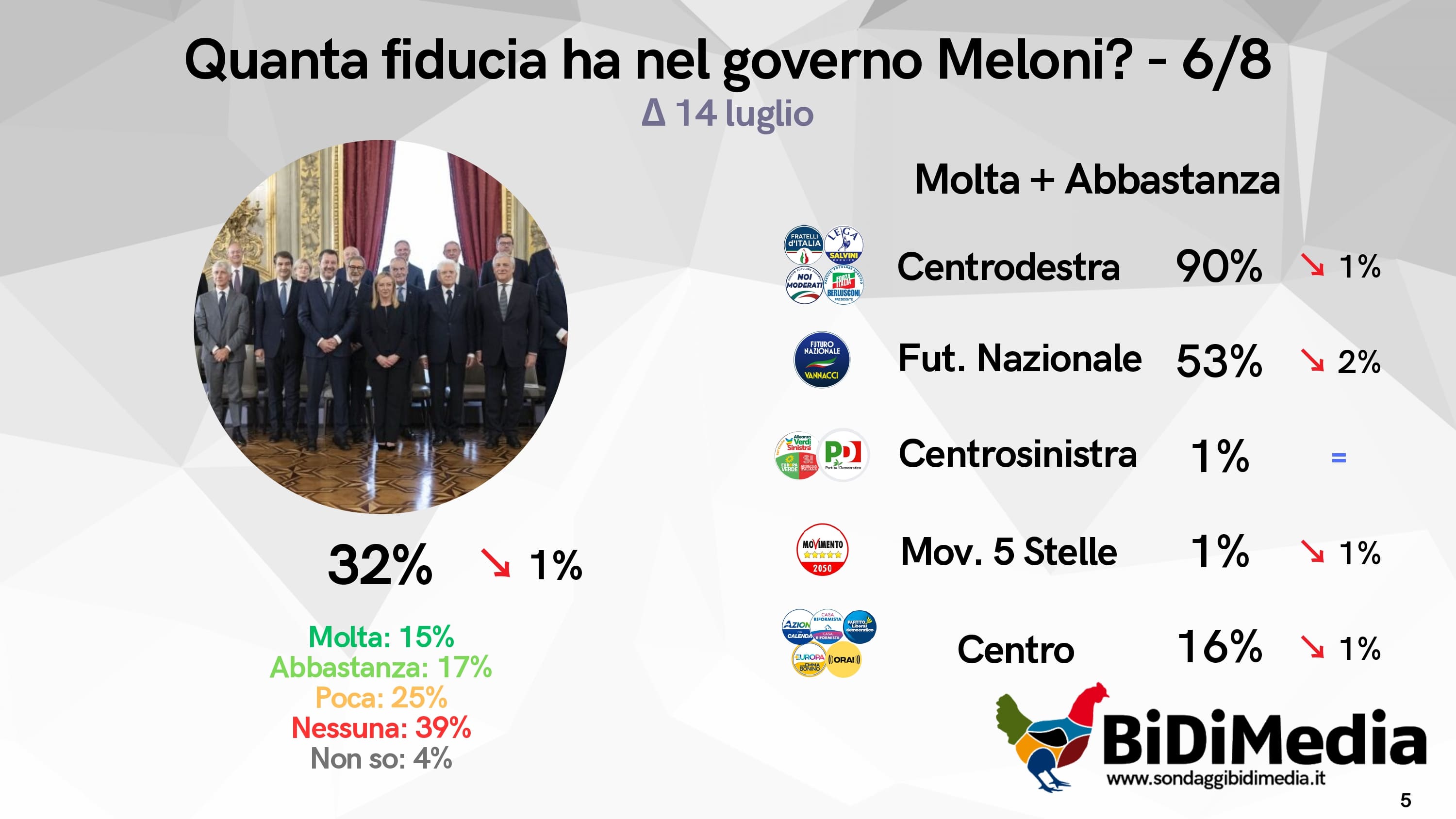 Sondaggio BiDiMedia (6 agosto 2026)