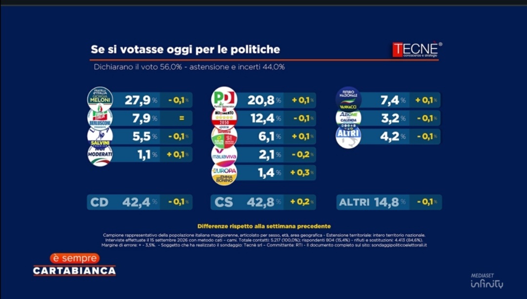 Sondaggio Tecnè (23 settembre 2026)