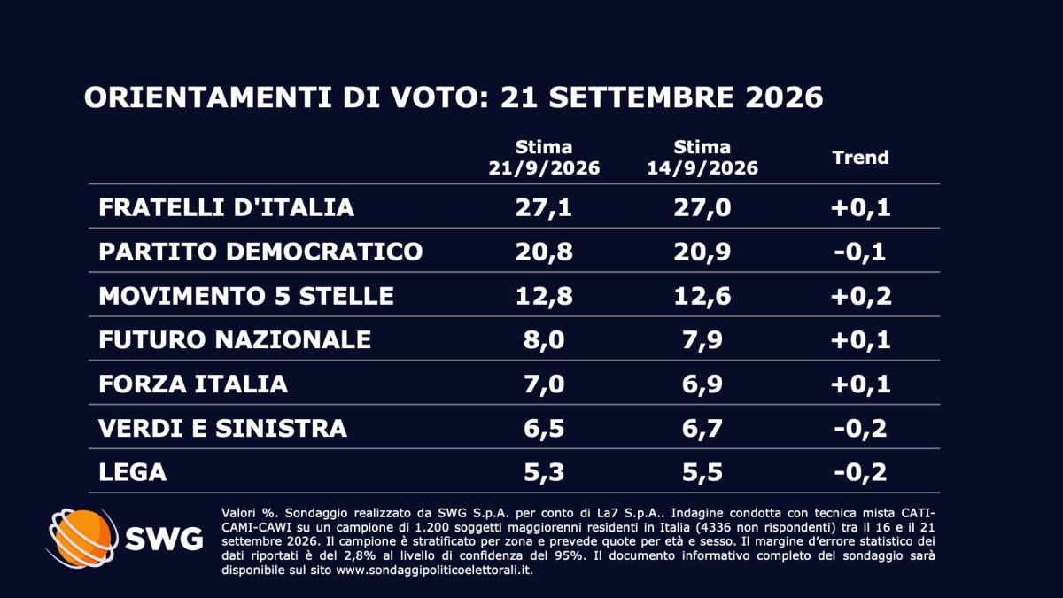 Sondaggio SWG - Futuro Nazionale ora all'8%, tornano a crescere i 5 ...