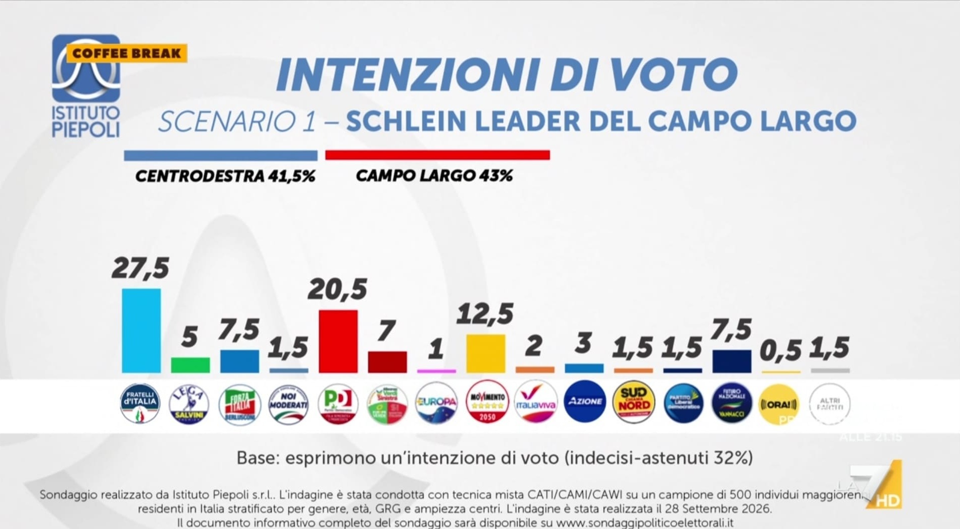 Sondaggio Piepoli (2 ottobre 2026)