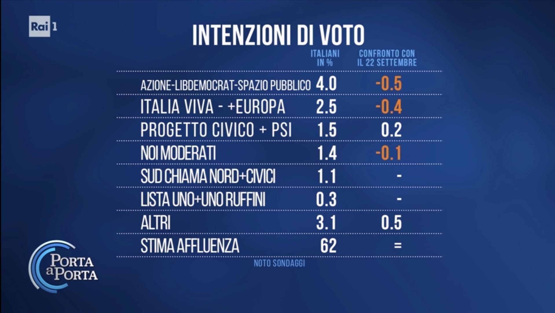 Sondaggio Noto (6 ottobre 2026)