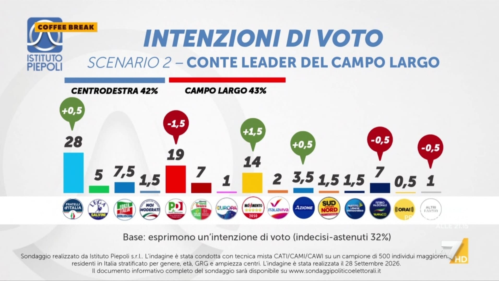 Sondaggio Piepoli (2 ottobre 2026)