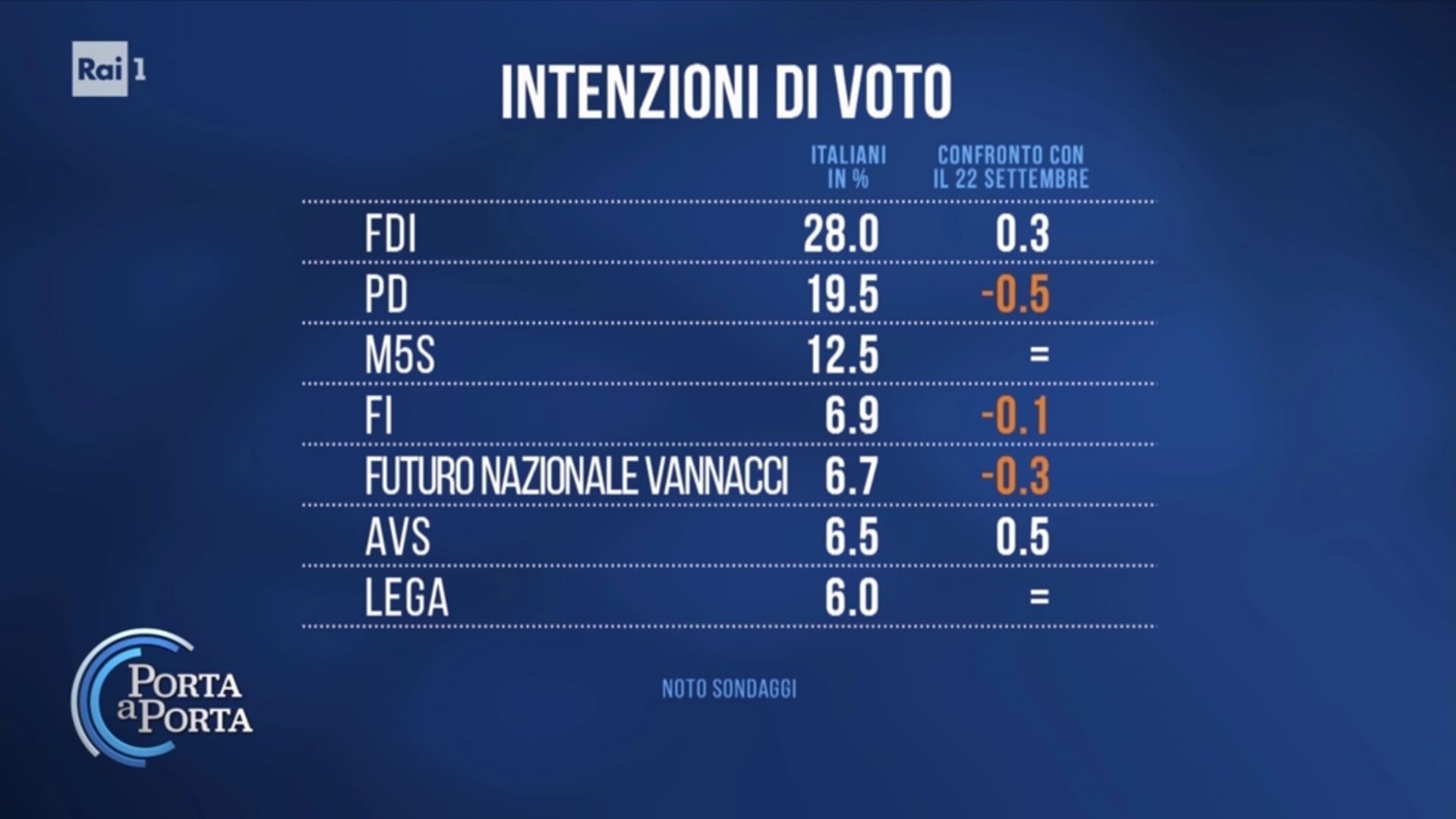 Sondaggio Noto (6 ottobre 2026)
