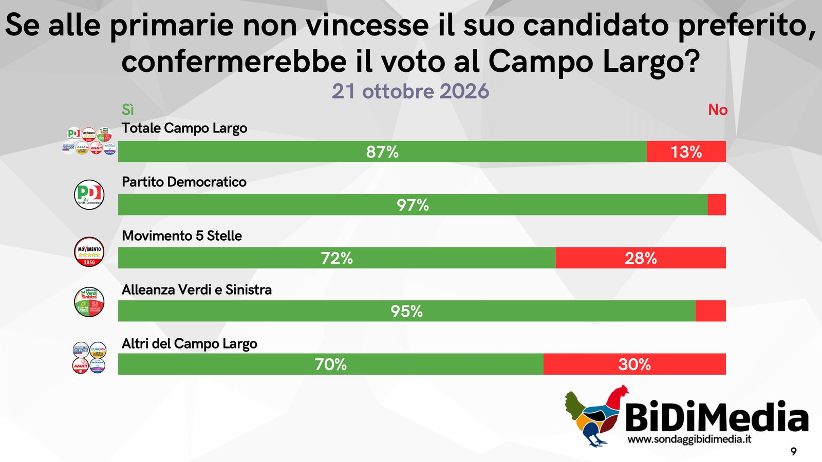 Conferma del voto al Campo Largo se non vincesse il candidato preferito