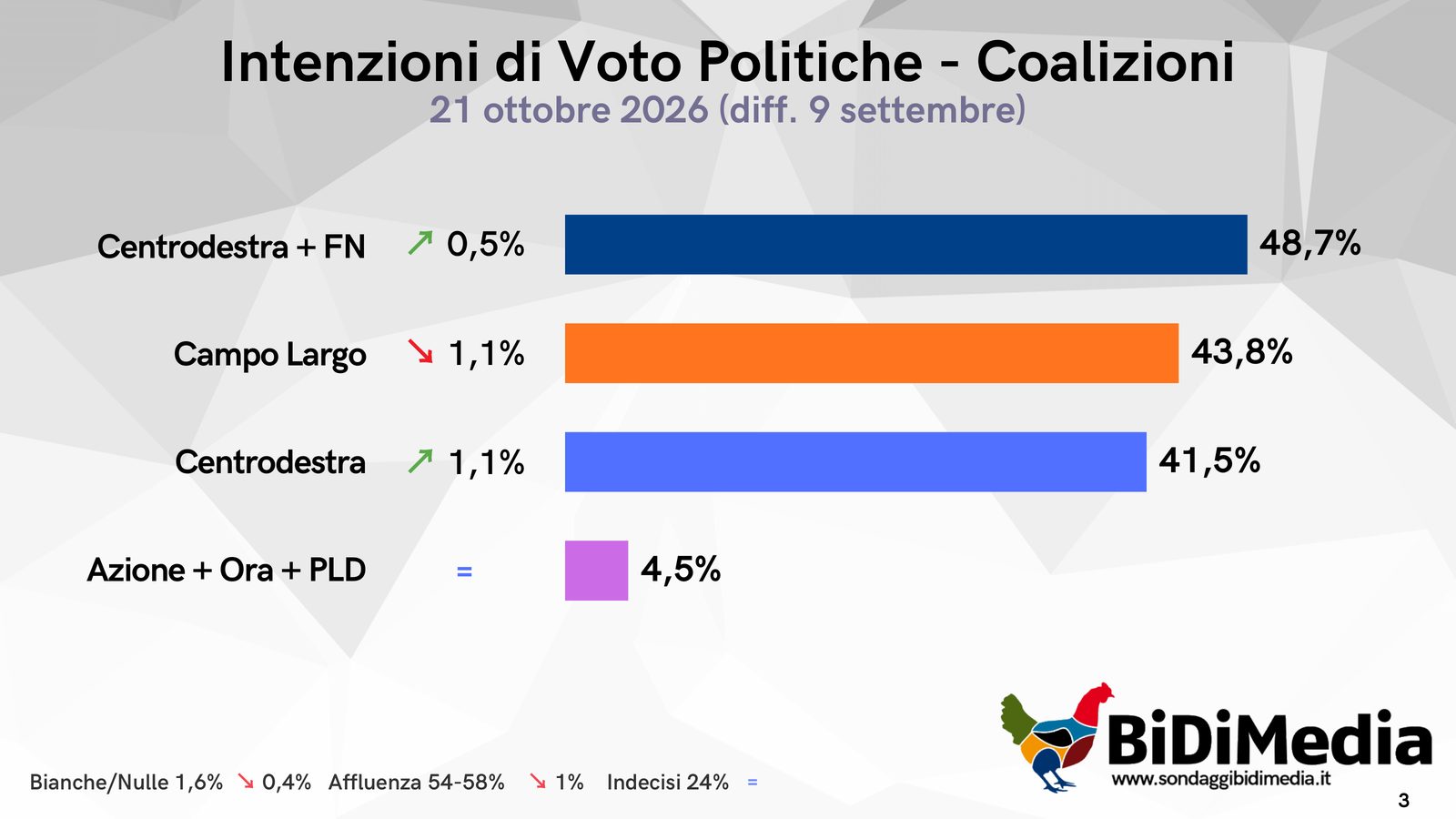 Intenzioni di voto politiche per coalizioni: Centrodestra con Futuro Nazionale 48,7%, Campo Largo 43,8%