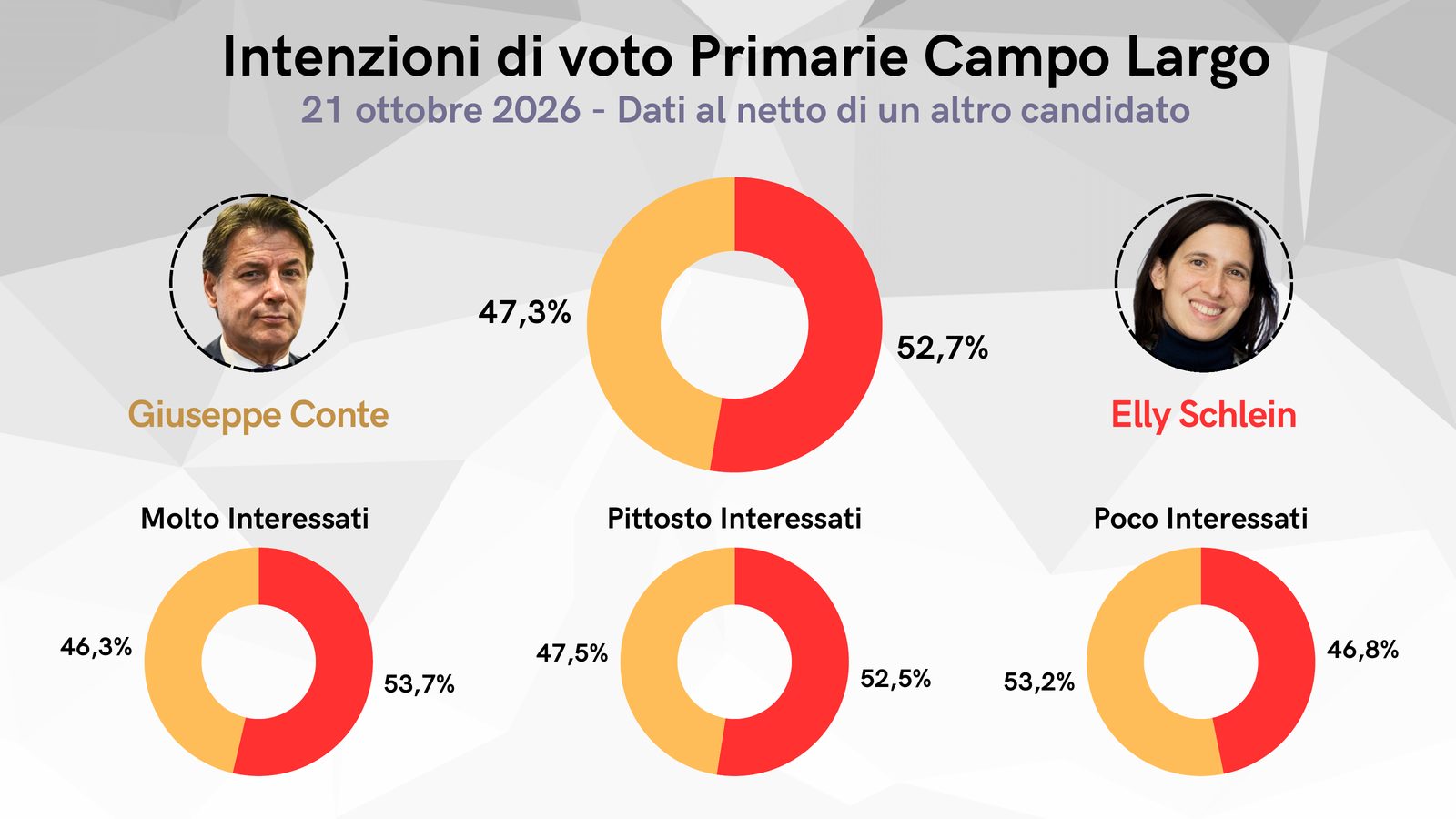Primarie del Campo Largo al netto di un altro candidato: Schlein 52,7%, Conte 47,3%