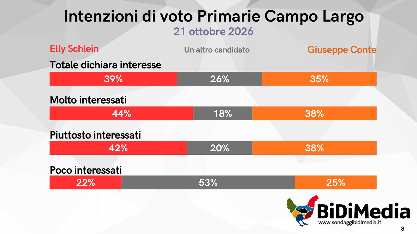 Intenzioni di voto alle primarie del Campo Largo: Schlein, Conte, un altro candidato