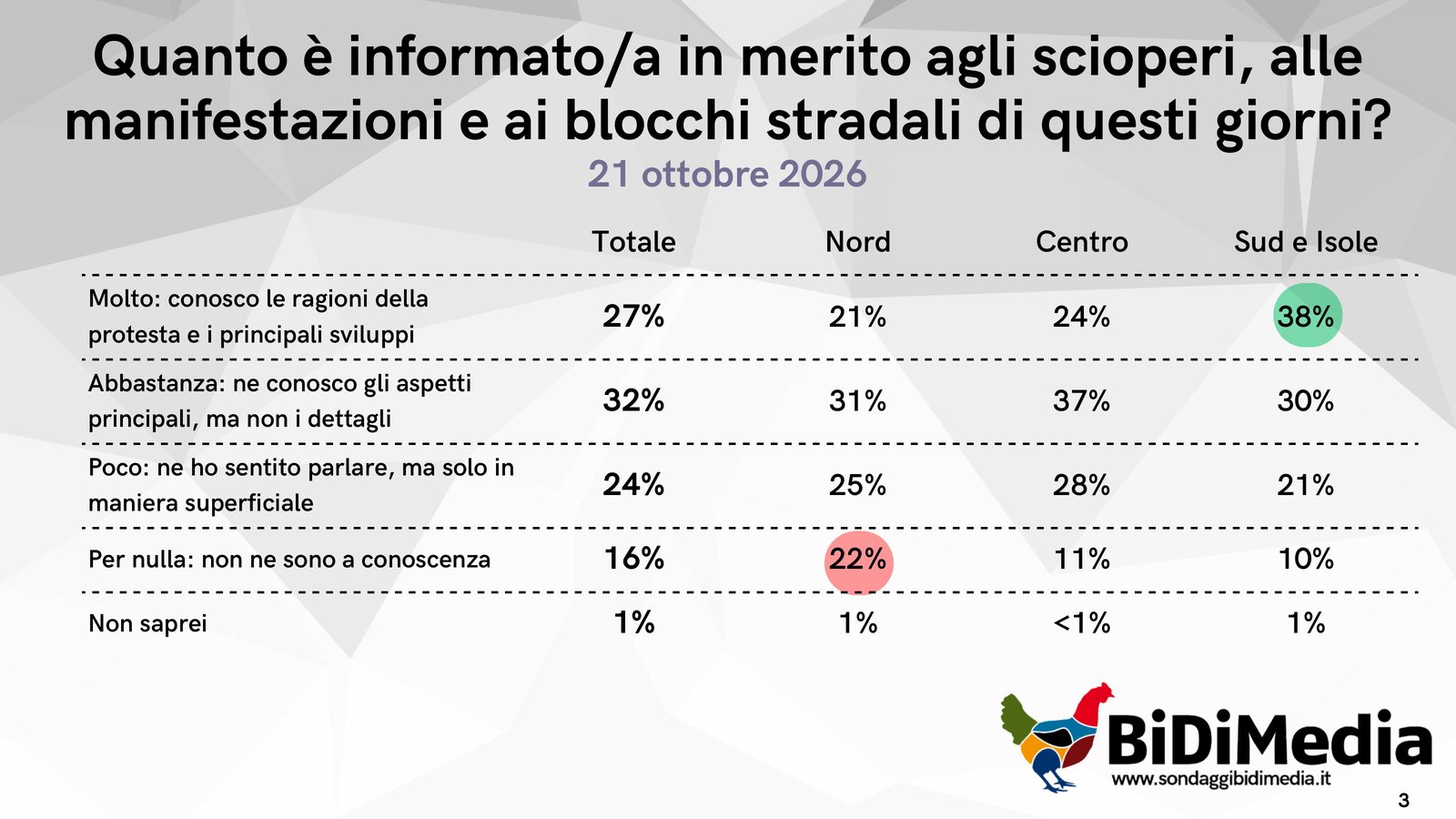 Quanto è informato sugli scioperi, per area geografica