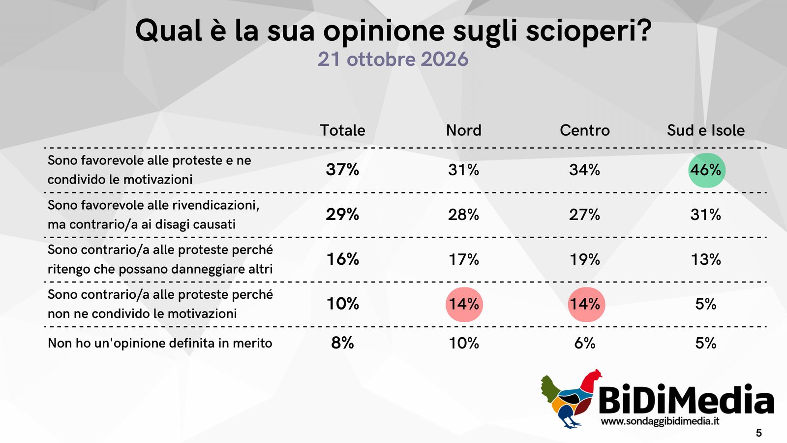 Opinione sugli scioperi per area geografica