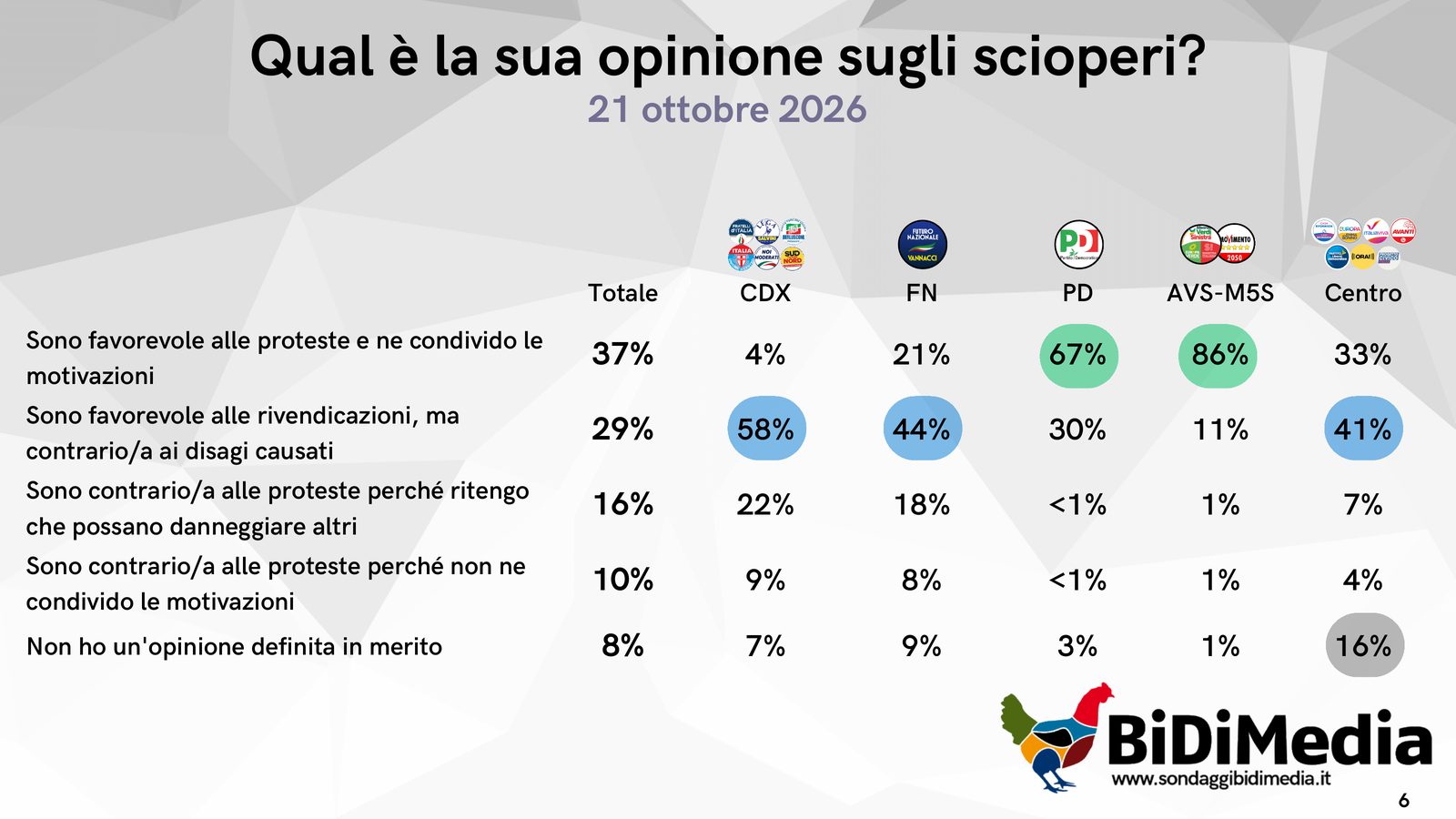 Opinione sugli scioperi per partito votato